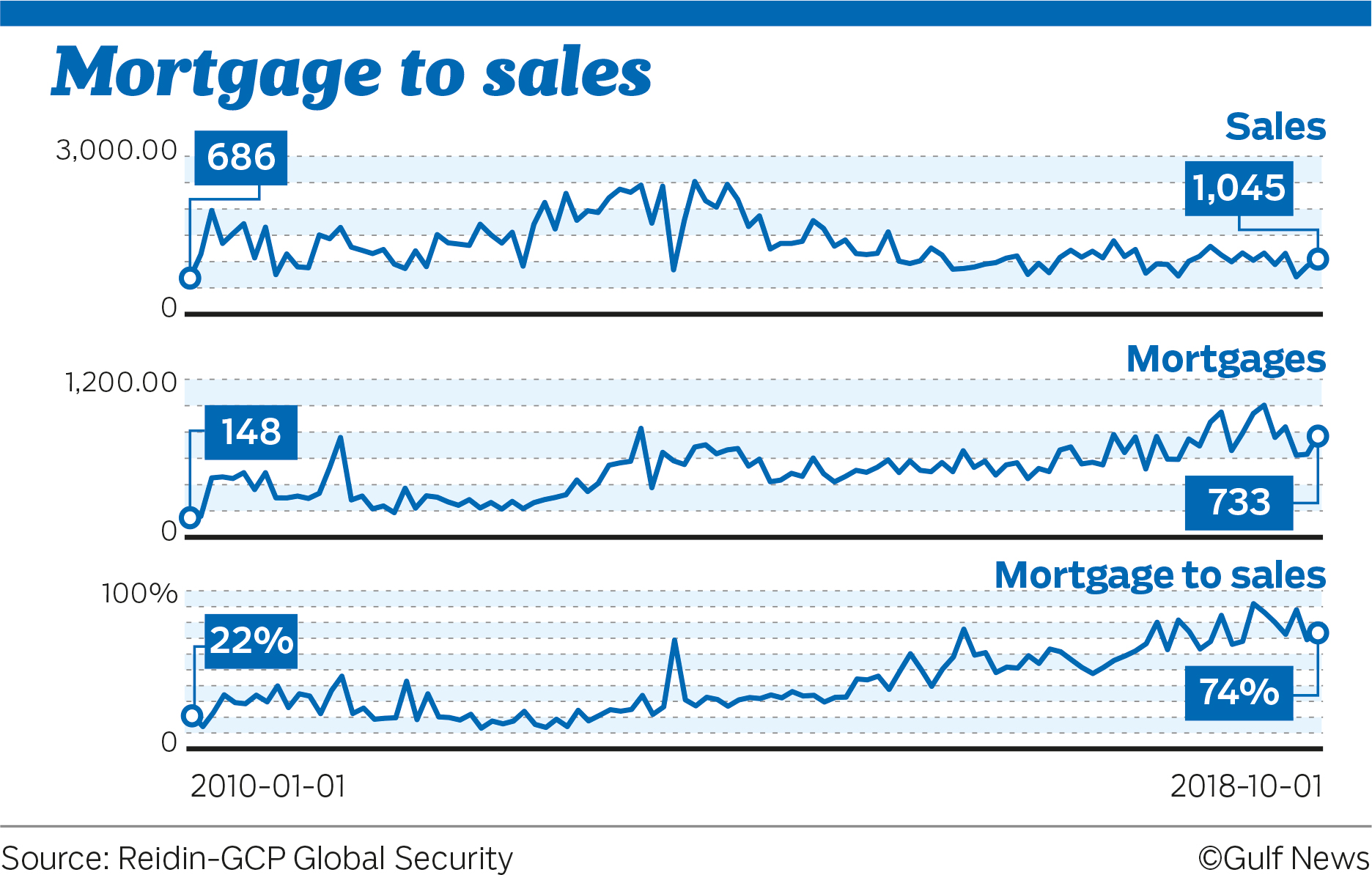 UAE home owners feeling weight of rising mortgage rates ...