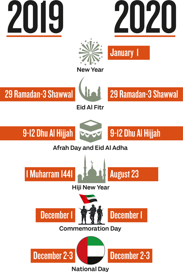 UAE private sector to have the same holidays as the public 