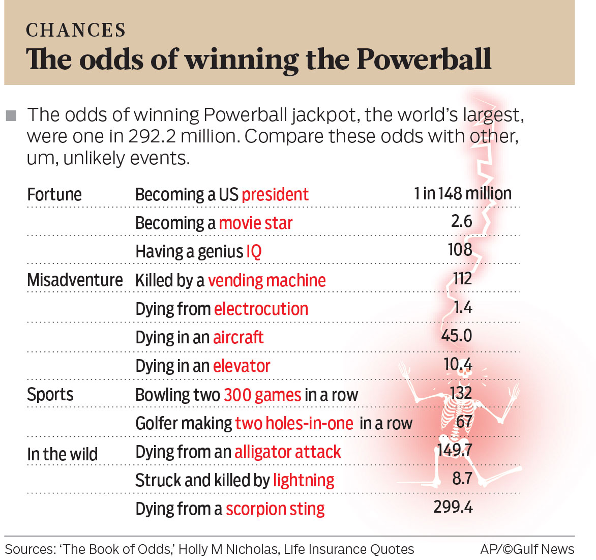 Powerball Odds Compared to Unlikely Life Events & Sports Betting