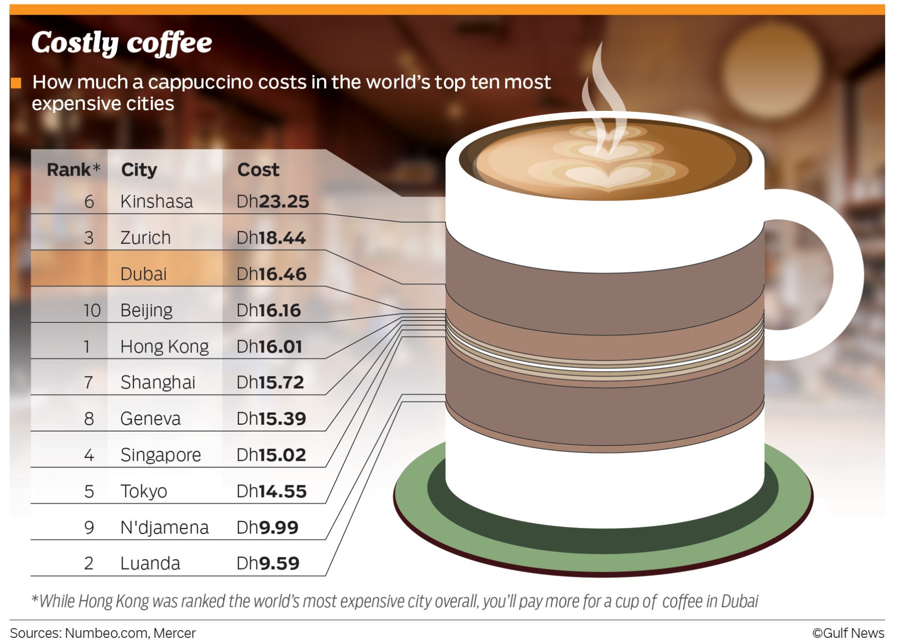 Coffee story - coffee prices around the world
