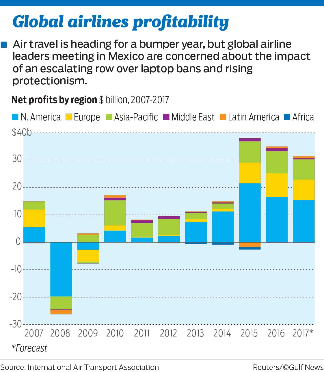 Airline Profitability Chart