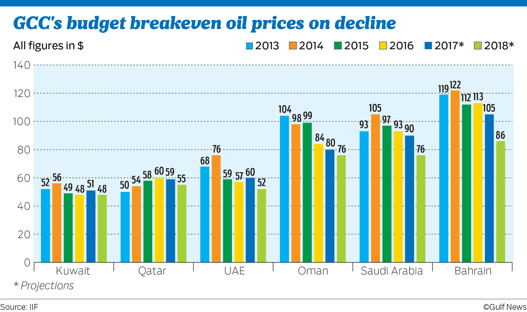 Falling Fiscal Break Even Oil Prices Bring Relief To Gcc