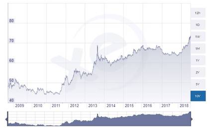 Exchange Rate Chart 10 Years