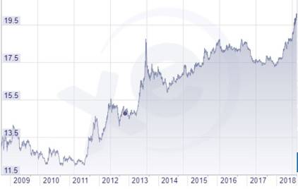 Chart Of Indian Rupee