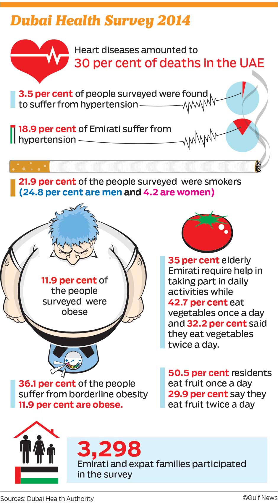 Survey: 12% Of Dubai Population Is Obese